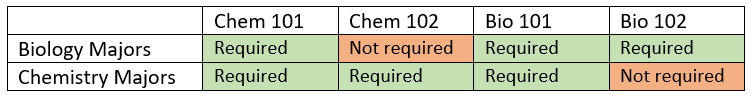 A table of with colored cells that also have text in them to differentiate.